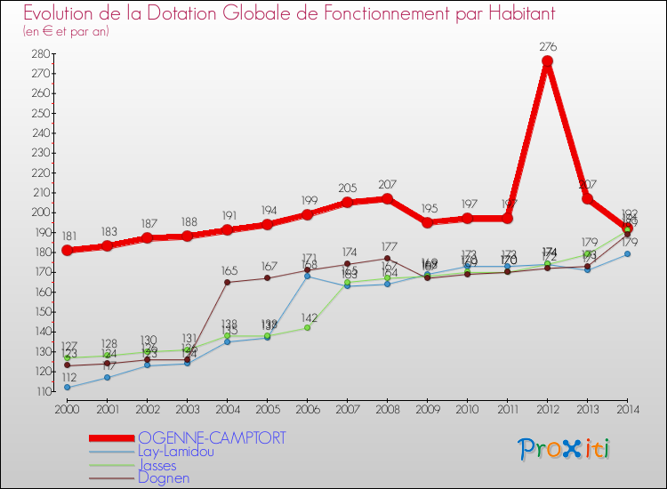 Evolution et montant de la dotation globale de fonctionnement par Habitant pour OGENNE-CAMPTORT et les communes proches de 2000 à 2014. Comparaison des dotations globales de fonctionnement par habitant pour OGENNE-CAMPTORT et les communes voisines de 2000 à 2014.