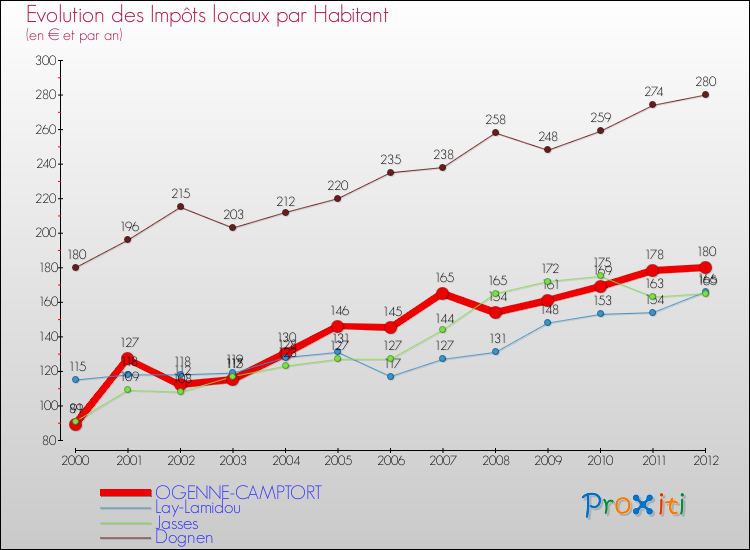 Evolution et montant des impôts locaux par Habitant pour OGENNE-CAMPTORT et les communes proches Comparaison des impôts locaux par habitant pour OGENNE-CAMPTORT et les communes voisines