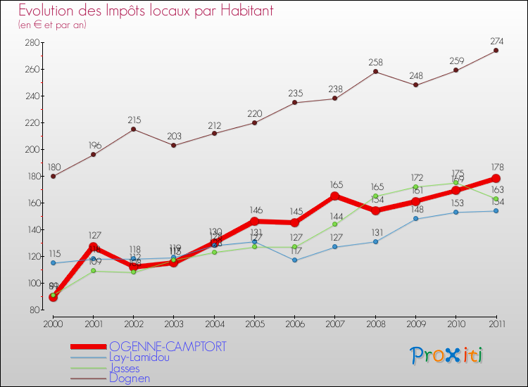 Evolution et montant des impôts locaux par Habitant pour OGENNE-CAMPTORT et les communes proches Comparaison des impôts locaux par habitant pour OGENNE-CAMPTORT et les communes voisines