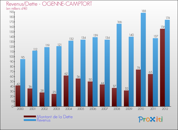 Evolution comparée de la dette et des revenus pour la commune de OGENNE-CAMPTORT de 2000 à 2012 Comparaison de la dette et des revenus pour OGENNE-CAMPTORT de 2000 à 2012