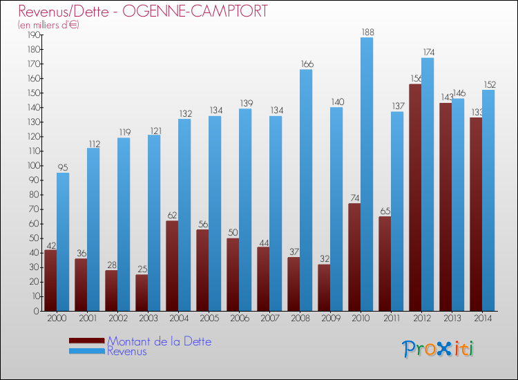 Evolution comparée de la dette et des revenus pour la commune de OGENNE-CAMPTORT de 2000 à 2014 Comparaison de la dette et des revenus pour OGENNE-CAMPTORT de 2000 à 2014