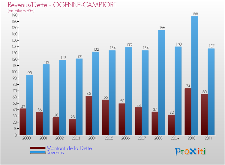 Evolution comparée de la dette et des revenus pour la commune de OGENNE-CAMPTORT de 2000 à 2011 Comparaison de la dette et des revenus pour OGENNE-CAMPTORT de 2000 à 2011