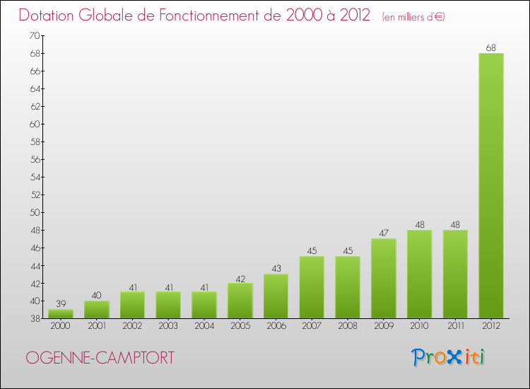 Evolution du montant de la Dotation Globale de Fonctionnement pour la commune de OGENNE-CAMPTORT de 2000 à 2012 Evolution du montant de la Dotation Globale de Fonctionnement pour OGENNE-CAMPTORT de 2000 à 2012