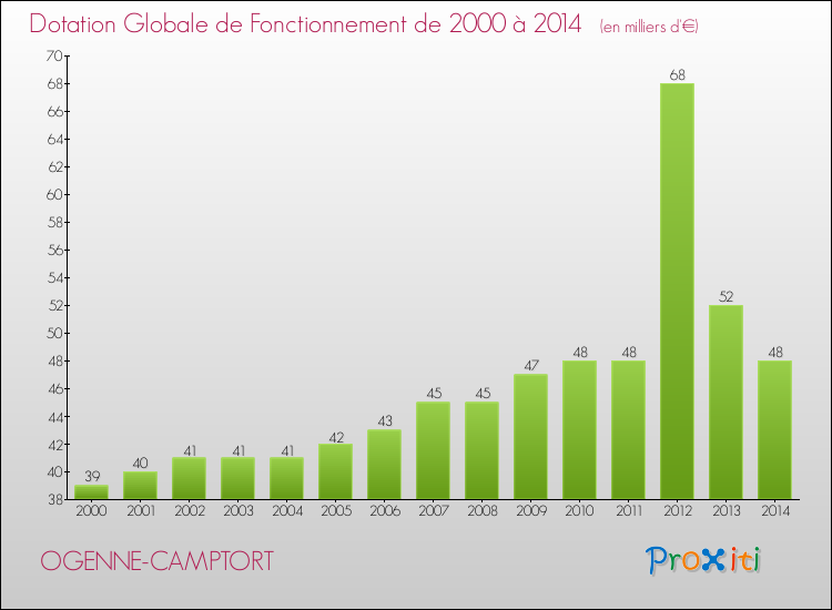 Evolution du montant de la Dotation Globale de Fonctionnement pour la commune de OGENNE-CAMPTORT de 2000 à 2014 Evolution du montant de la Dotation Globale de Fonctionnement pour OGENNE-CAMPTORT de 2000 à 2014