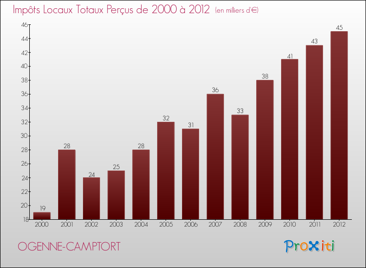 Evolution des Impôts Locaux pour la commune de OGENNE-CAMPTORT de 2000 à 2012 Evolution des Impôts Locaux pour OGENNE-CAMPTORT de 2000 à 2012