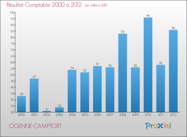 Evolution du résultat comptable pour la commune de OGENNE-CAMPTORT de 2000 à 2012 Evolution du résultat comptable pour OGENNE-CAMPTORT de 2000 à 2012