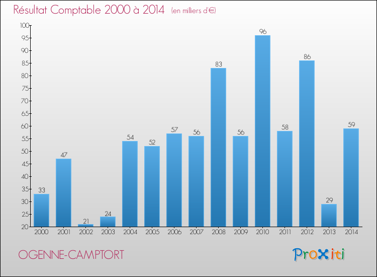 Evolution du résultat comptable pour la commune de OGENNE-CAMPTORT de 2000 à 2014 Evolution du résultat comptable pour OGENNE-CAMPTORT de 2000 à 2014