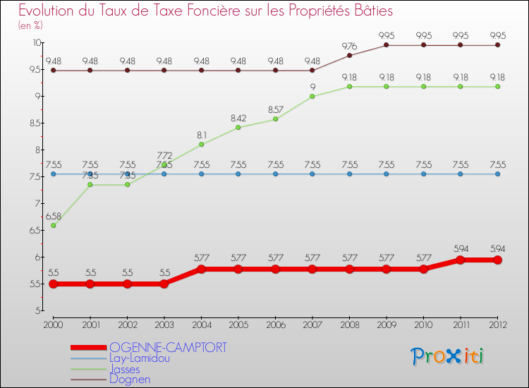 Evolution du taux de la taxe foncière sur le bati pour OGENNE-CAMPTORT et les communes proches de 2000 à 2012 Comparaison des taux de taxe foncière sur le bati pour OGENNE-CAMPTORT et les communes voisines de 2000 à 2012