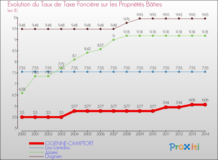 Evolution du taux de la taxe foncière sur le bati pour OGENNE-CAMPTORT et les communes proches de 2000 à 2014 Comparaison des taux de taxe foncière sur le bati pour OGENNE-CAMPTORT et les communes voisines de 2000 à 2014