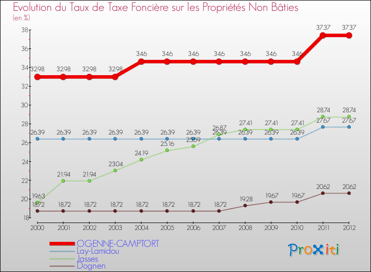 Evolution du taux de la taxe foncière sur les immeubles et terrains non batis pour OGENNE-CAMPTORT et les communes proches de 2000 à 2012 Comparaison des taux de la taxe foncière sur les immeubles et terrains non batis pour OGENNE-CAMPTORT et les communes voisines de 2000 à 2012
