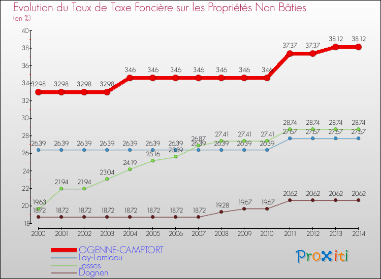 Evolution du taux de la taxe foncière sur les immeubles et terrains non batis pour OGENNE-CAMPTORT et les communes proches de 2000 à 2014 Comparaison des taux de la taxe foncière sur les immeubles et terrains non batis pour OGENNE-CAMPTORT et les communes voisines de 2000 à 2014