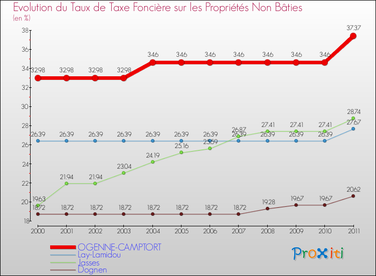 Evolution du taux de la taxe foncière sur les immeubles et terrains non batis pour OGENNE-CAMPTORT et les communes proches Comparaison des taux de la taxe foncière sur les immeubles et terrains non batis pour OGENNE-CAMPTORT et les communes voisines