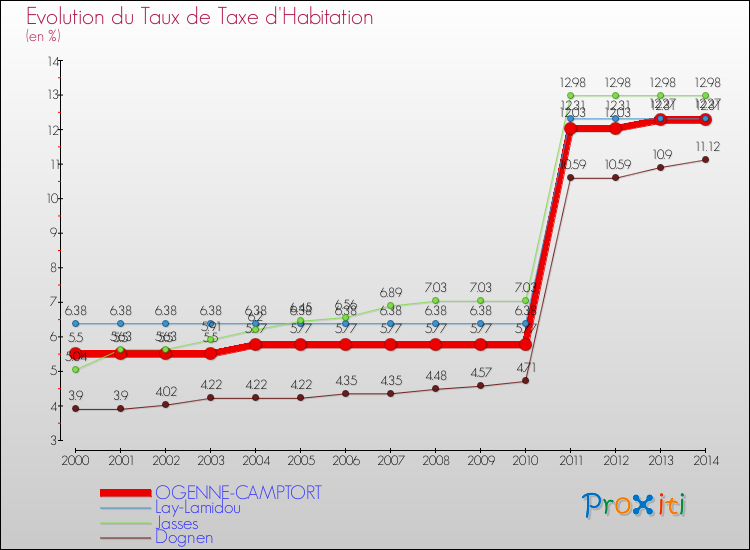 Evolution du taux de la taxe d'habitation pour OGENNE-CAMPTORT et les communes proches de 2000 à 2014 Comparaison des taux de la taxe d'habitation pour OGENNE-CAMPTORT et les communes voisines de 2000 à 2014