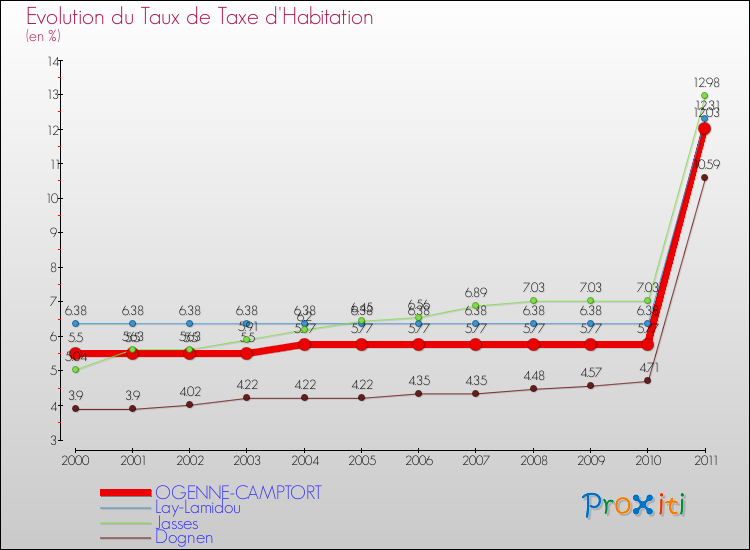 Evolution du taux de la taxe d'habitation pour OGENNE-CAMPTORT et les communes proches Comparaison des taux de la taxe d'habitation pour OGENNE-CAMPTORT et les communes voisines