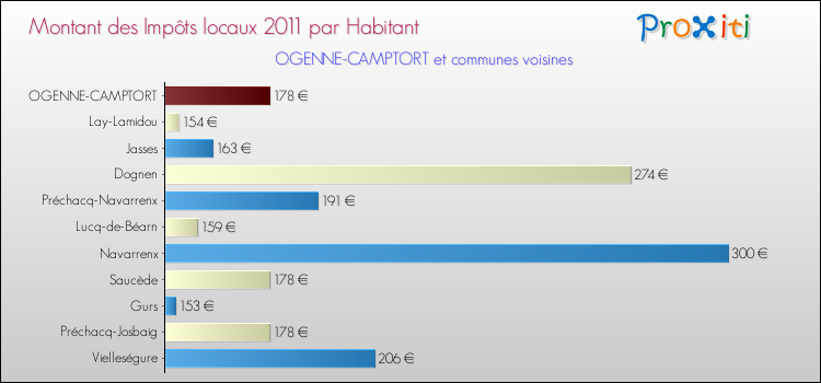Montant des impôts locaux par Habitant pour OGENNE-CAMPTORT et les communes proches Comparaison des impôts locaux par habitant pour OGENNE-CAMPTORT et les communes voisines