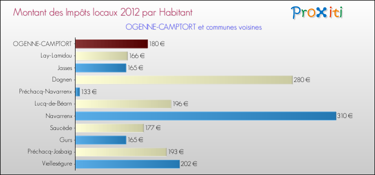 Montant des impôts locaux par Habitant pour OGENNE-CAMPTORT et les communes proches Comparaison des impôts locaux par habitant pour OGENNE-CAMPTORT et les communes voisines