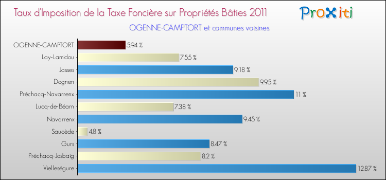 Taux d'imposition de la taxe foncière sur le bati 2011 pour OGENNE-CAMPTORT et les communes proches Comparaison des taux d'imposition de la taxe foncière sur le bati 2011 pour OGENNE-CAMPTORT et les communes voisines