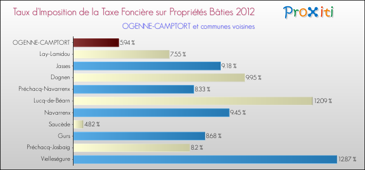 Taux d'imposition de la taxe foncière sur le bati 2012 pour OGENNE-CAMPTORT et les communes proches Comparaison des taux d'imposition de la taxe foncière sur le bati 2012 pour OGENNE-CAMPTORT et les communes voisines