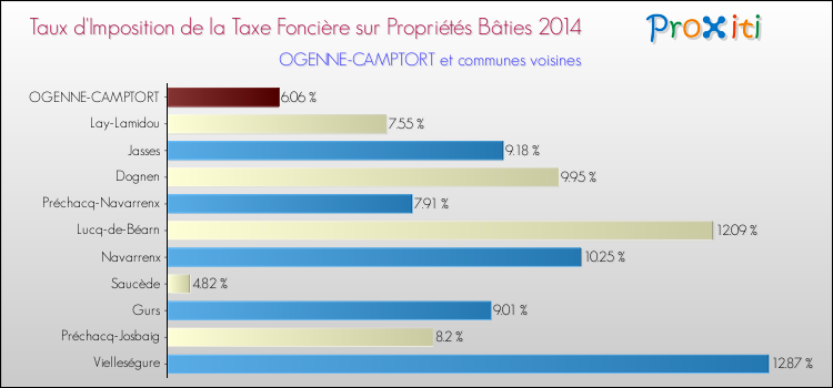 Taux d'imposition de la taxe foncière sur le bati 2014 pour OGENNE-CAMPTORT et les communes proches Comparaison des taux d'imposition de la taxe foncière sur le bati 2014 pour OGENNE-CAMPTORT et les communes voisines