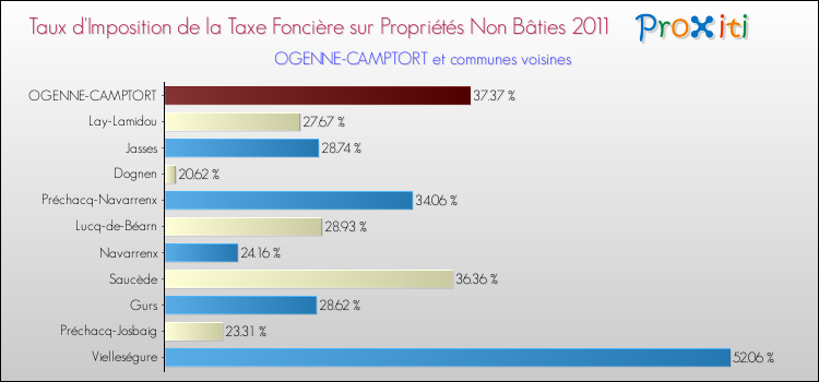 Taux d'imposition de la taxe foncière sur les immeubles et terrains non batis 2011 pour OGENNE-CAMPTORT et les communes proches Comparaison des taux d'imposition de la taxe foncière sur les immeubles et terrains non batis 2011 pour OGENNE-CAMPTORT et les communes voisines
