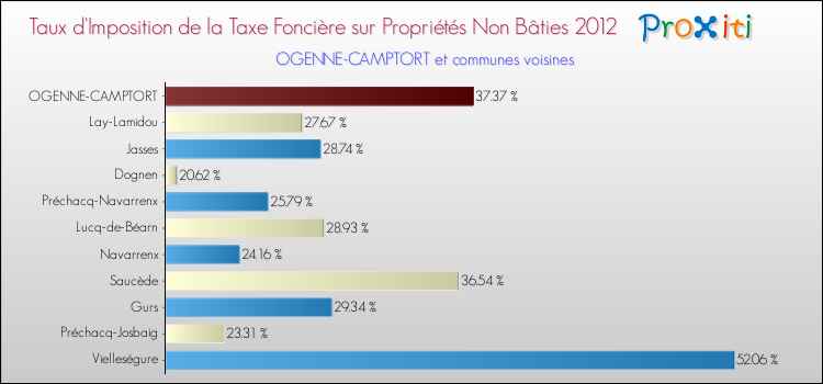 Taux d'imposition de la taxe foncière sur les immeubles et terrains non batis 2012 pour OGENNE-CAMPTORT et les communes proches Comparaison des taux d'imposition de la taxe foncière sur les immeubles et terrains non batis 2012 pour OGENNE-CAMPTORT et les communes voisines