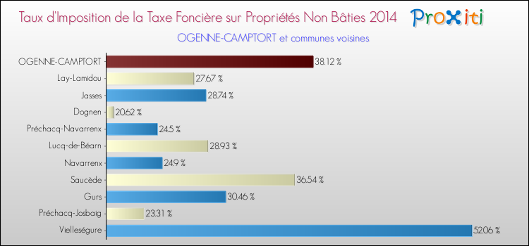Taux d'imposition de la taxe foncière sur les immeubles et terrains non batis 2014 pour OGENNE-CAMPTORT et les communes proches Comparaison des taux d'imposition de la taxe foncière sur les immeubles et terrains non batis 2014 pour OGENNE-CAMPTORT et les communes voisines