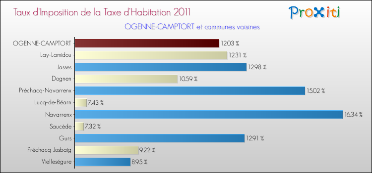 Taux d'imposition de la taxe d'habitation 2011 pour OGENNE-CAMPTORT et les communes proches Comparaison des taux d'imposition de la taxe d'habitation 2011 pour OGENNE-CAMPTORT et les communes voisines