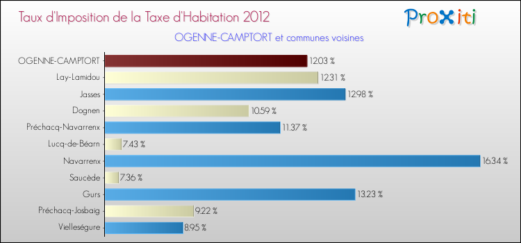 Taux d'imposition de la taxe d'habitation 2012 pour OGENNE-CAMPTORT et les communes proches Comparaison des taux d'imposition de la taxe d'habitation 2012 pour OGENNE-CAMPTORT et les communes voisines