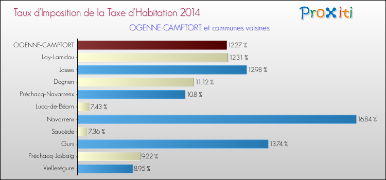 Taux d'imposition de la taxe d'habitation 2014 pour OGENNE-CAMPTORT et les communes proches Comparaison des taux d'imposition de la taxe d'habitation 2014 pour OGENNE-CAMPTORT et les communes voisines