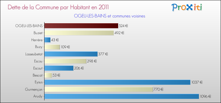 Dette par habitant de la commune en 2011 pour OGEU-LES-BAINS et les communes proches Comparaison de la dette par habitant de la commune en 2011 pour OGEU-LES-BAINS et les communes voisines