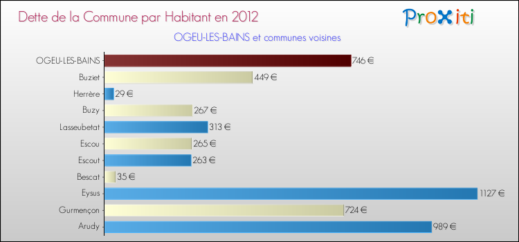 Dette par habitant de la commune en 2012 pour OGEU-LES-BAINS et les communes proches Comparaison de la dette par habitant de la commune en 2012 pour OGEU-LES-BAINS et les communes voisines