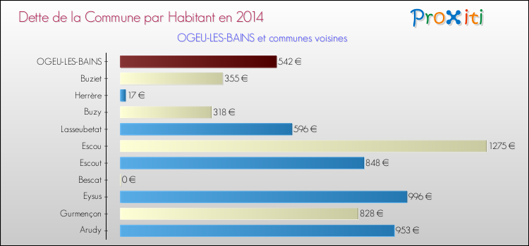 Dette par habitant de la commune en 2014 pour OGEU-LES-BAINS et les communes proches Comparaison de la dette par habitant de la commune en 2014 pour OGEU-LES-BAINS et les communes voisines