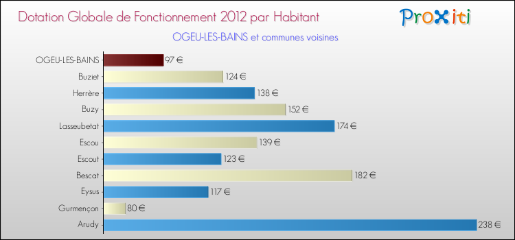 Montant des dotations globales de fonctionnement DGF par Habitant pour OGEU-LES-BAINS et les communes proches Comparaison des des dotations globales de fonctionnement DGF par habitant pour OGEU-LES-BAINS et les communes voisines