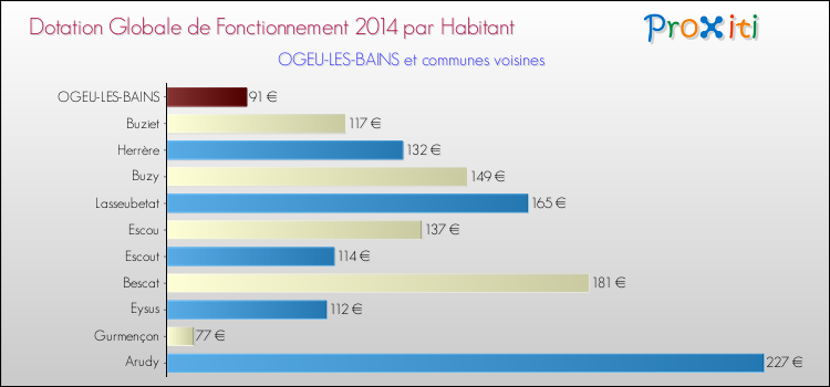 Montant des dotations globales de fonctionnement DGF par Habitant pour OGEU-LES-BAINS et les communes proches en 2014. Comparaison des des dotations globales de fonctionnement DGF par habitant pour OGEU-LES-BAINS et les communes voisines en 2014.