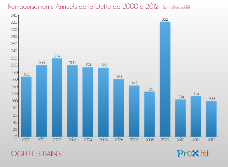 Evolution de l'annuité de la dette pour la commune de OGEU-LES-BAINS de 2000 à 2012 Annuités de la dette pour OGEU-LES-BAINS de 2000 à 2012