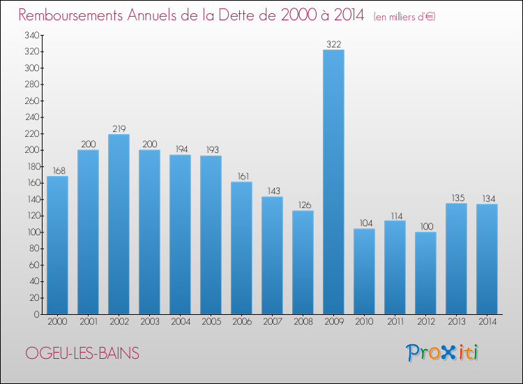 Evolution de l'annuité de la dette pour la commune de OGEU-LES-BAINS de 2000 à 2014 Annuités de la dette pour OGEU-LES-BAINS de 2000 à 2014