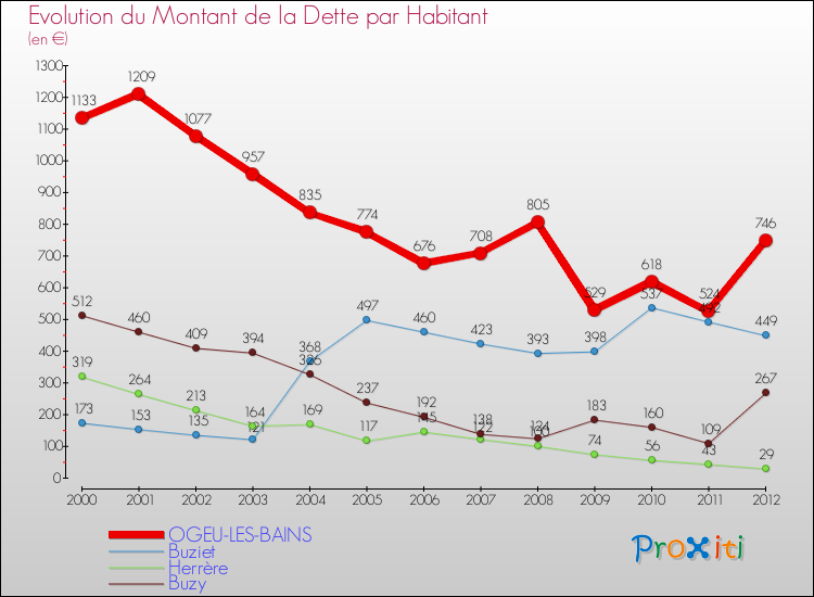 Evolution de la dette par habitant pour la commune de OGEU-LES-BAINS et les communes proches de 2000 à 2012 Comparaison de la dette par habitant pour OGEU-LES-BAINS et les communes voisines de 2000 à 2012
