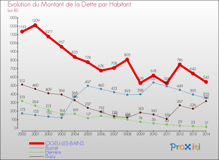 Evolution de la dette par habitant pour la commune de OGEU-LES-BAINS et les communes proches de 2000 à 2014 Comparaison de la dette par habitant pour OGEU-LES-BAINS et les communes voisines de 2000 à 2014