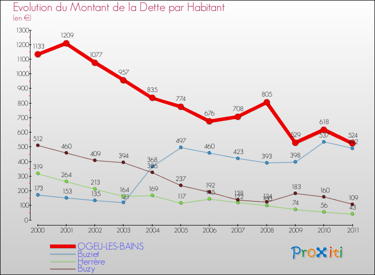 Evolution de la dette par habitant pour la commune de OGEU-LES-BAINS et les communes proches Comparaison de la dette par habitant pour OGEU-LES-BAINS et les communes voisines