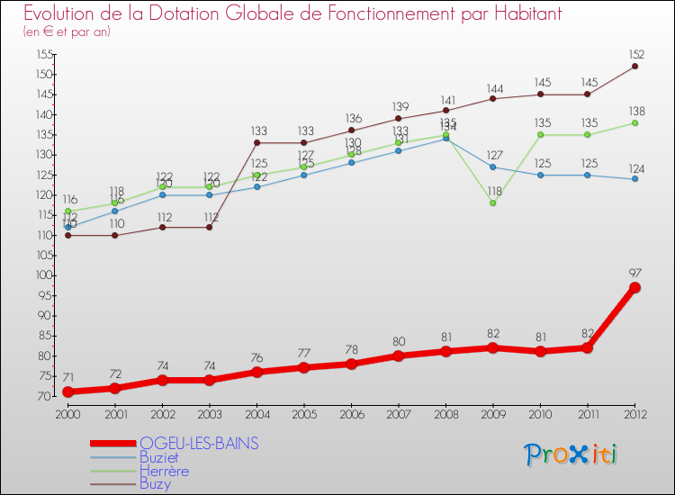 Evolution et montant de la dotation globale de fonctionnement par Habitant pour OGEU-LES-BAINS et les communes proches Comparaison des dotations globales de fonctionnement par habitant pour OGEU-LES-BAINS et les communes voisines