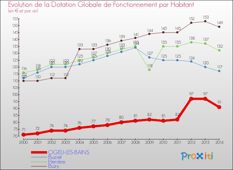 Evolution et montant de la dotation globale de fonctionnement par Habitant pour OGEU-LES-BAINS et les communes proches de 2000 à 2014. Comparaison des dotations globales de fonctionnement par habitant pour OGEU-LES-BAINS et les communes voisines de 2000 à 2014.