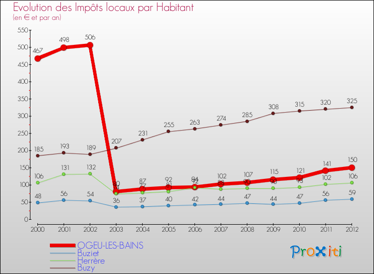 Evolution et montant des impôts locaux par Habitant pour OGEU-LES-BAINS et les communes proches Comparaison des impôts locaux par habitant pour OGEU-LES-BAINS et les communes voisines