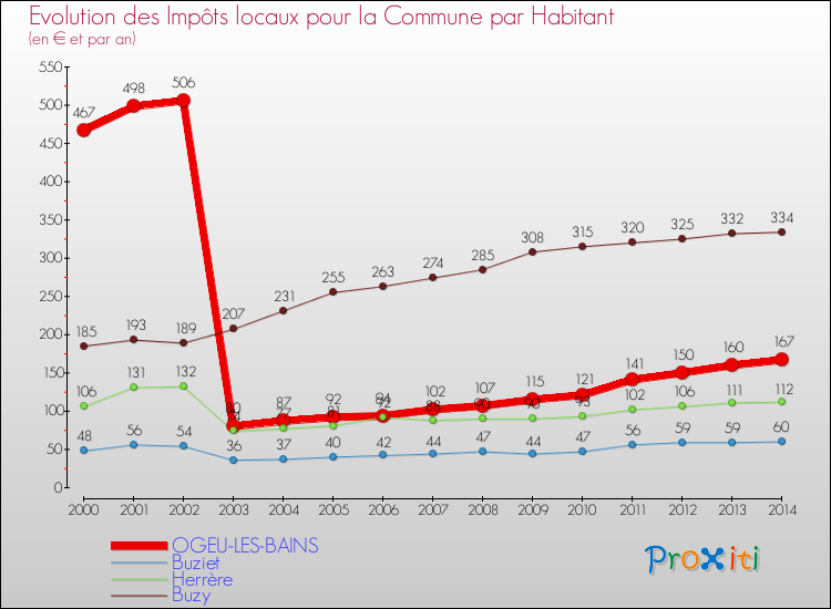 Evolution et montant des impôts locaux par Habitant pour OGEU-LES-BAINS et les communes proches de 2000 à 2014 Comparaison des impôts locaux par habitant pour OGEU-LES-BAINS et les communes voisines de 2000 à 2014