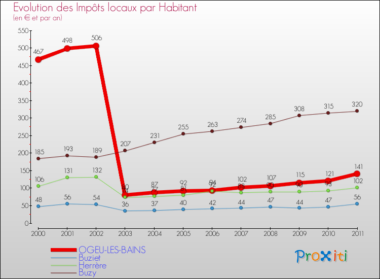 Evolution et montant des impôts locaux par Habitant pour OGEU-LES-BAINS et les communes proches Comparaison des impôts locaux par habitant pour OGEU-LES-BAINS et les communes voisines