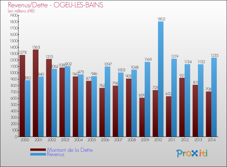 Evolution comparée de la dette et des revenus pour la commune de OGEU-LES-BAINS de 2000 à 2014 Comparaison de la dette et des revenus pour OGEU-LES-BAINS de 2000 à 2014