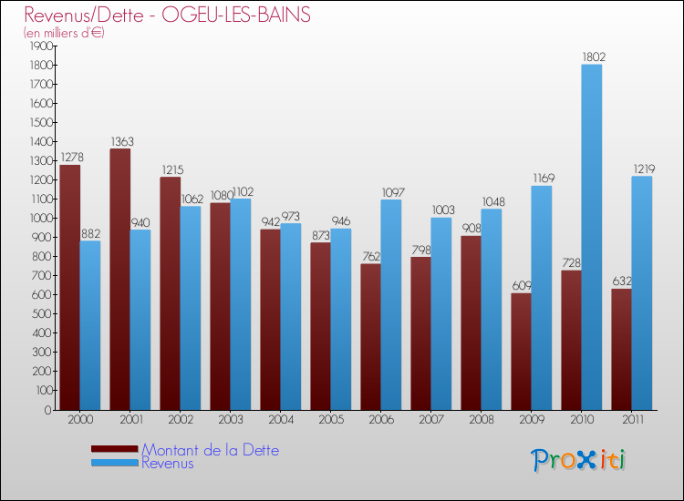 Evolution comparée de la dette et des revenus pour la commune de OGEU-LES-BAINS de 2000 à 2011 Comparaison de la dette et des revenus pour OGEU-LES-BAINS de 2000 à 2011