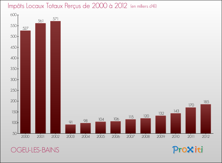 Evolution des Impôts Locaux pour la commune de OGEU-LES-BAINS de 2000 à 2012 Evolution des Impôts Locaux pour OGEU-LES-BAINS de 2000 à 2012