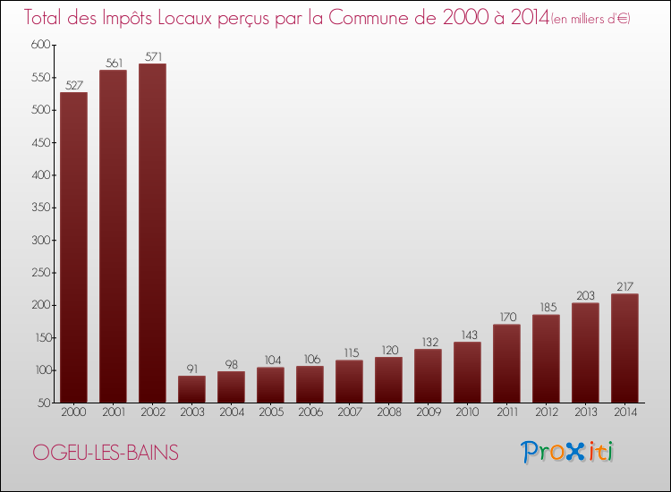 Evolution des Impôts Locaux pour la commune de OGEU-LES-BAINS de 2000 à 2014 Evolution des Impôts Locaux pour OGEU-LES-BAINS de 2000 à 2014