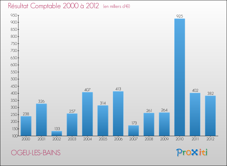 Evolution du résultat comptable pour la commune de OGEU-LES-BAINS de 2000 à 2012 Evolution du résultat comptable pour OGEU-LES-BAINS de 2000 à 2012