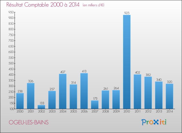 Evolution du résultat comptable pour la commune de OGEU-LES-BAINS de 2000 à 2014 Evolution du résultat comptable pour OGEU-LES-BAINS de 2000 à 2014